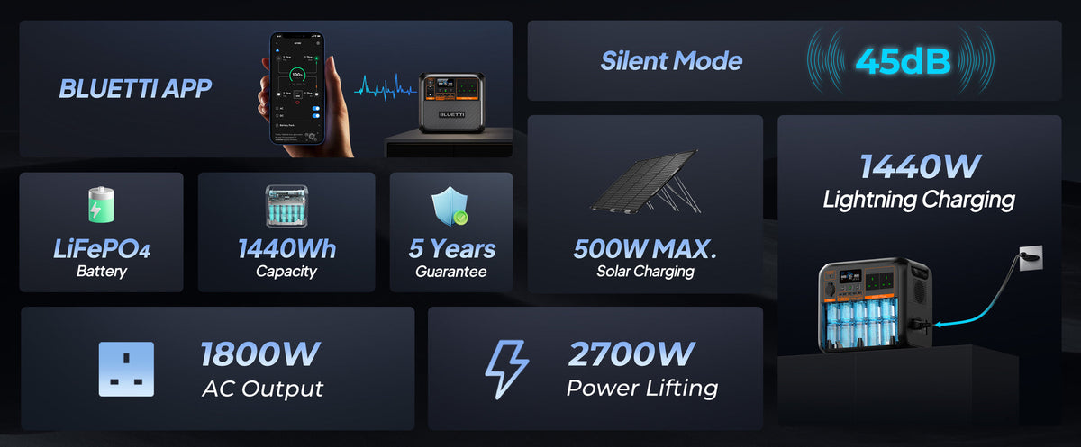 BLUETTI AC180P 1,440Wh 1,800W Portable Power Station - key specifications