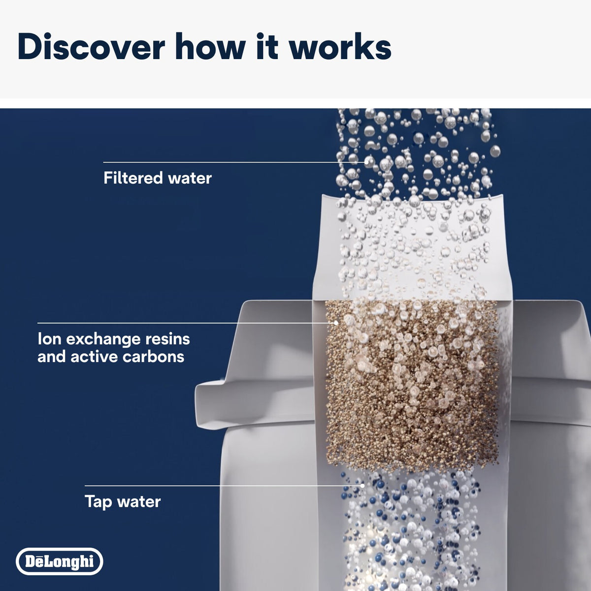 De'Longhi Water Impurity Filter - White - how the ion exchange filter works